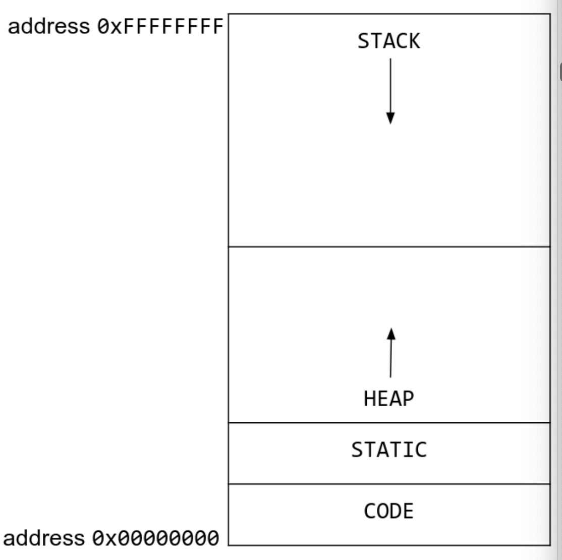 2.2 Stack, Heap, Static, Code.png
