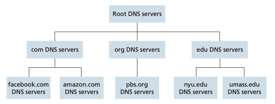 2.4.1 DNShierarchy.png