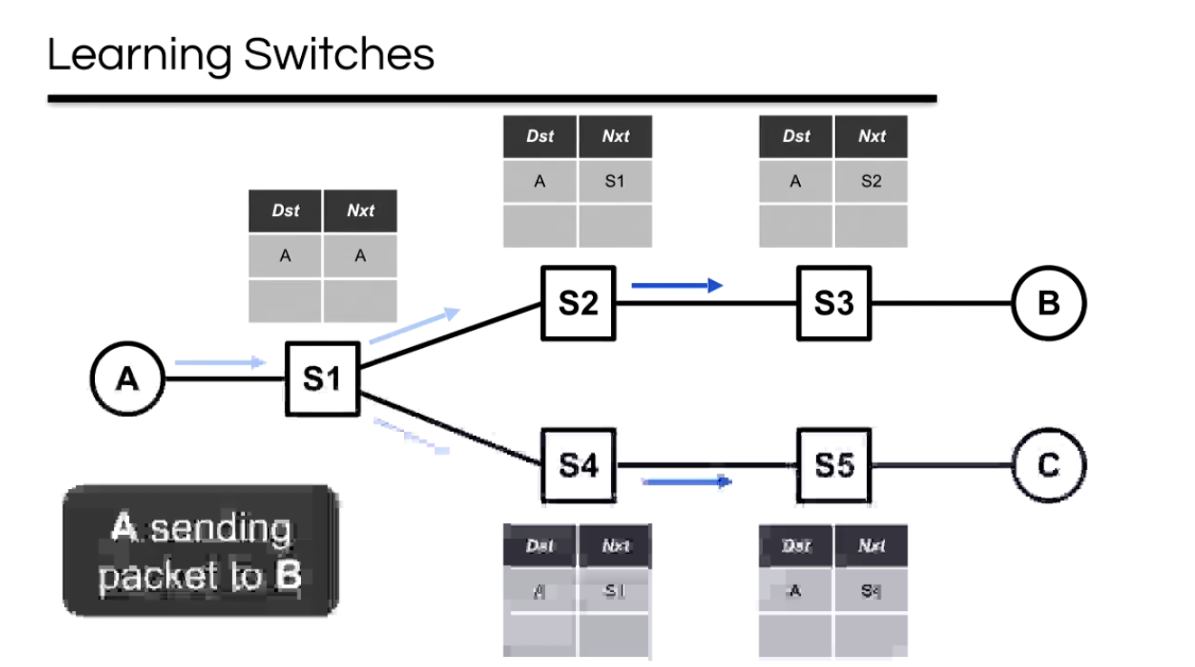 7.1 learningswitches.png