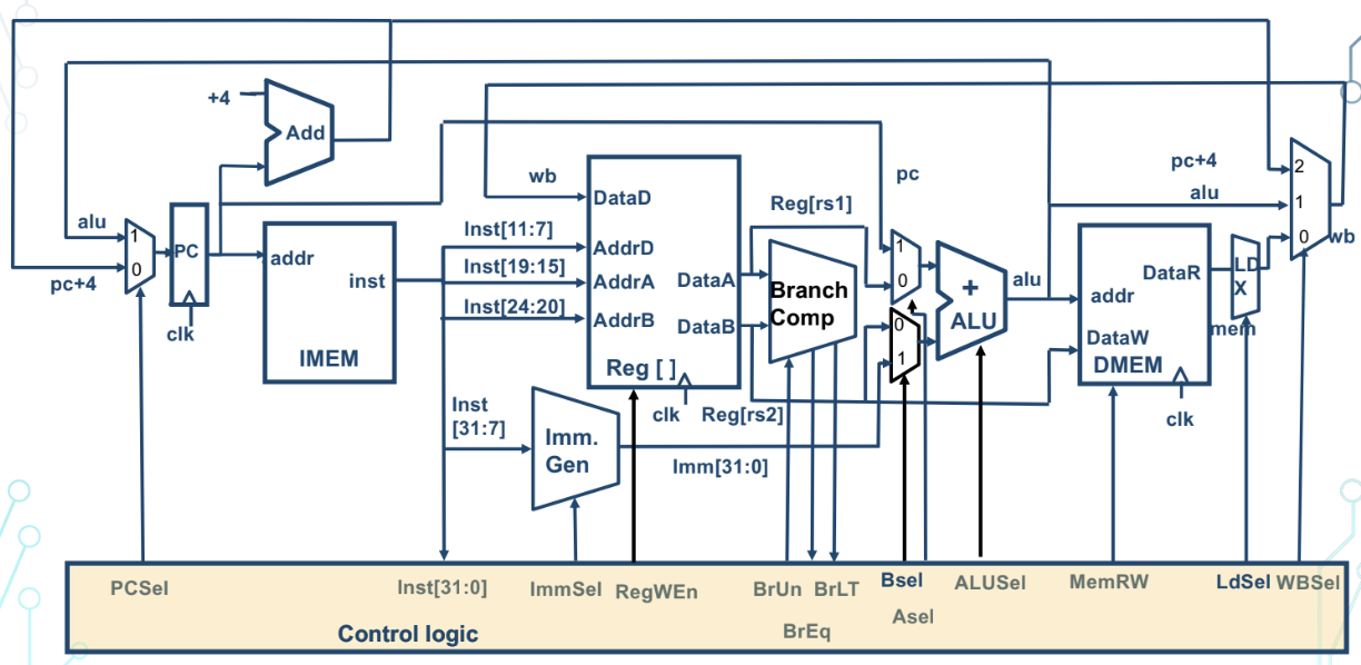 9. RISC-V Datapath II - madharmawan